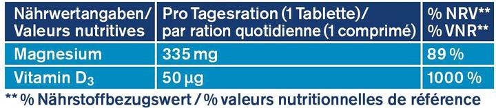 Valeurs nutritives et ingrédients Tetesept Magnésium 335 + Vitamine D3 Immunité (32 pièce(s), Cachets, 56 g)