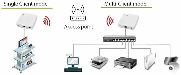 Actual product image Silex WLAN Bridge BR-500AC (867 Mbit/s)