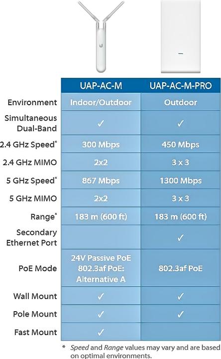 Actual product image Ubiquiti UniFi AP-AC-M MESH (867 Mbit/s)