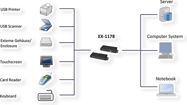 Actual product image Exsys Ex-1178 (USB-B, 7 Ports)