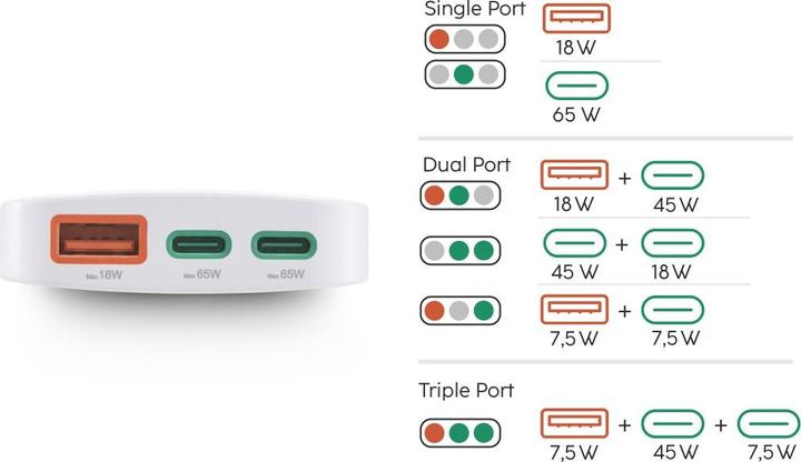 Produktbild Hama Schnellladegerät, 2x USB-C, 1x USB-A, flaches Mini-Ladegerät, PD, 65 W, WS (65 W)