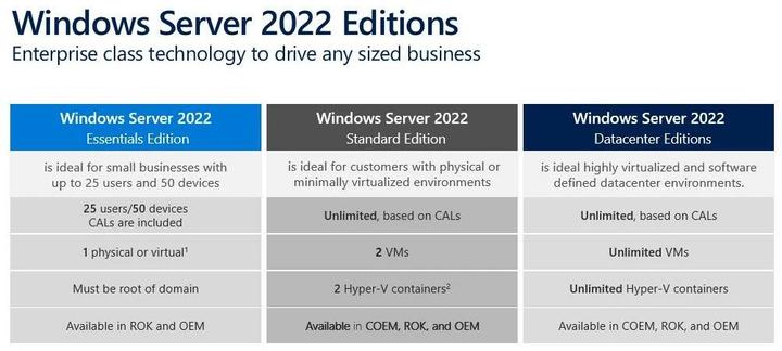 Actual product image Microsoft Windows Svr Std 2022 French 1pkDSP OEI 4Cr NoMedia/NoKey(POSOnly)AddLic (1 User, unlimited)
