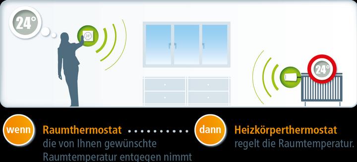 Immagine prodotto Devolo Termostato d'ambiente Home Control