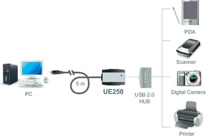 Produktbild Aten USB 2.0 Verlängerungskabel (5 m, USB 2.0, 2.50 W)
