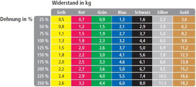 Actual product image TheraBand Übungsband (5.50 m, Special Strong)