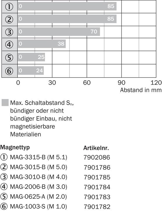 Actual product image Sick MM18-70APS-ZCK (Sensor)