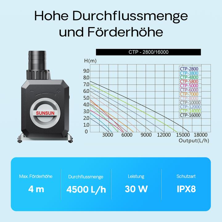 Actual product image SunSun 4500l/h30W SuperEco Fish Aquarium Pump submersible filter pump CTP-4800