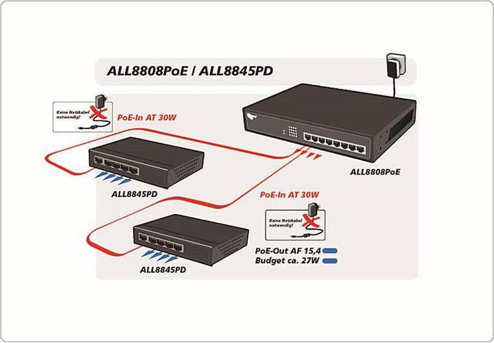 Immagine prodotto Allnet Porta Gigabit Full PoE Switch senza ventola (8 Porti)