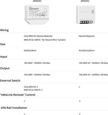 Image du produit Sonoff Actionneur de commutation WLAN MINIR3, simple, 230 V 16 A Blanc (Actionneur de commutation)