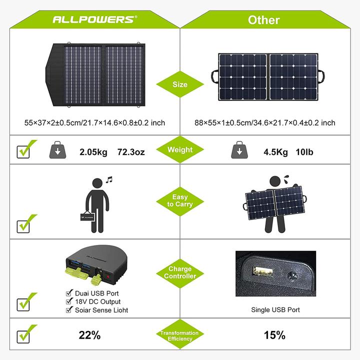 Produktbild Allpowers Solar Ladegerät (60 W, 1.95 kg)