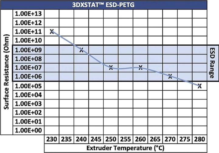 Produktbild 3D Xtech PTG2010750BK0 3DXSTAT Conductive ESD Filament PETG 1.75 mm 750 g Schwa (PETG, 1.75 mm, 750 g, Schwarz)