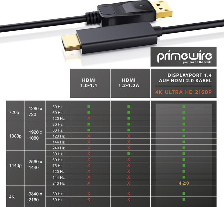 Produktbild Primewire 4k DisplayPort auf HDMI Kabel, DP 1.4 zu HDMI Konverterkabel, Adapterkabel, UHD 2160p 4K 3840 x 2160 (3 m, DisplayPort)