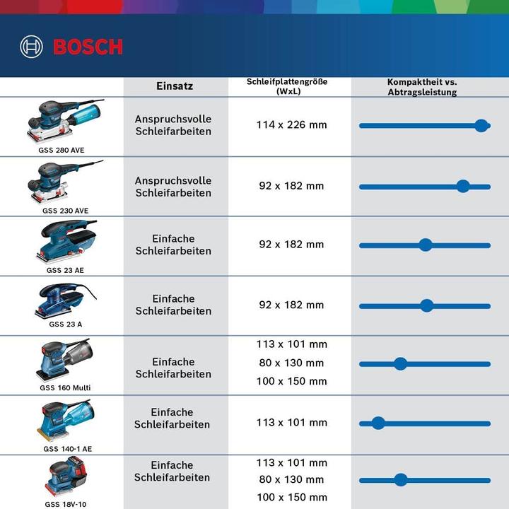 Produktbild Bosch Professional Schwingschleifer GSS 160 Multi (Schwingschleifer, 180 W)
