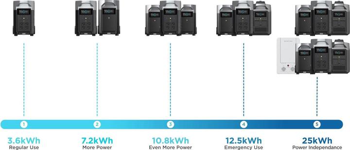Productafbeelding EcoFlow Delta Pro (EU) (3600 Wh, 44.40 kg)