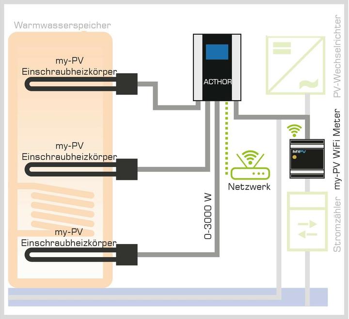 Produktbild my-PV AC-Thor Photovoltaik-Powe Manager