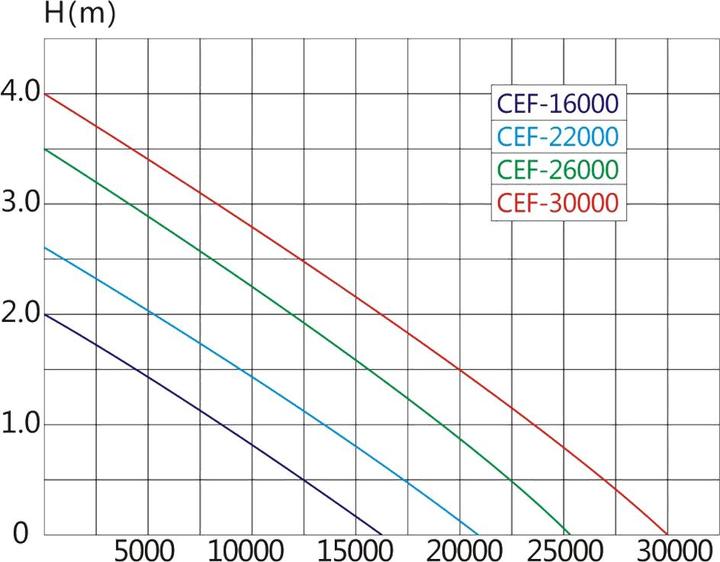 Actual product image SunSun CEF-30000 High Performance Large Flow Pond Pump 30000l/h 200W