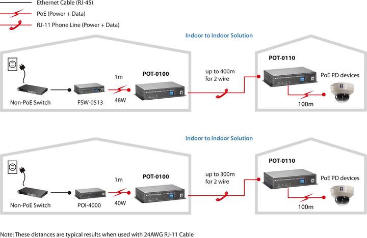 Produktbild LevelOne POT-0110 Power over Ethernet PoE Repeater Slave over 2-Wire RJ-11