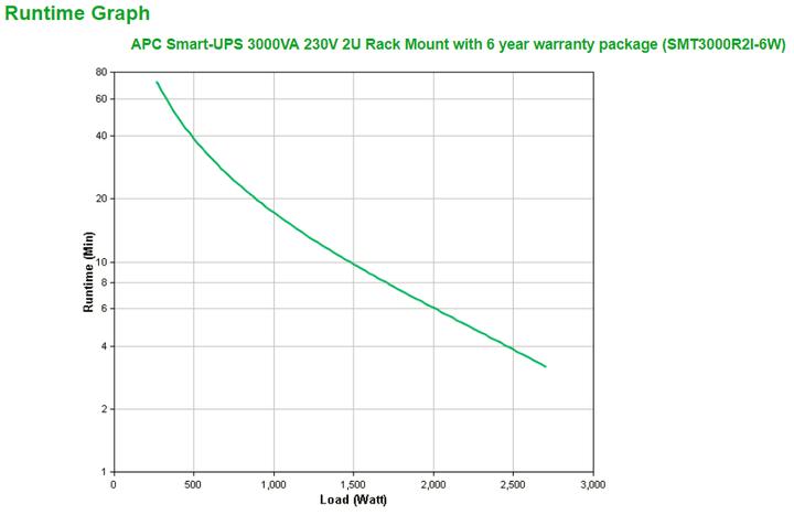 Produktbild APC SMART-UPS 3000VA 230V 2U (3000 VA, 2700 W, Line-Interaktiv USV)