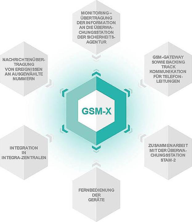 Produktbild Satel Kommunikationsmodul Gsm-X Lte (Im Lieferumfang Enthalten)
