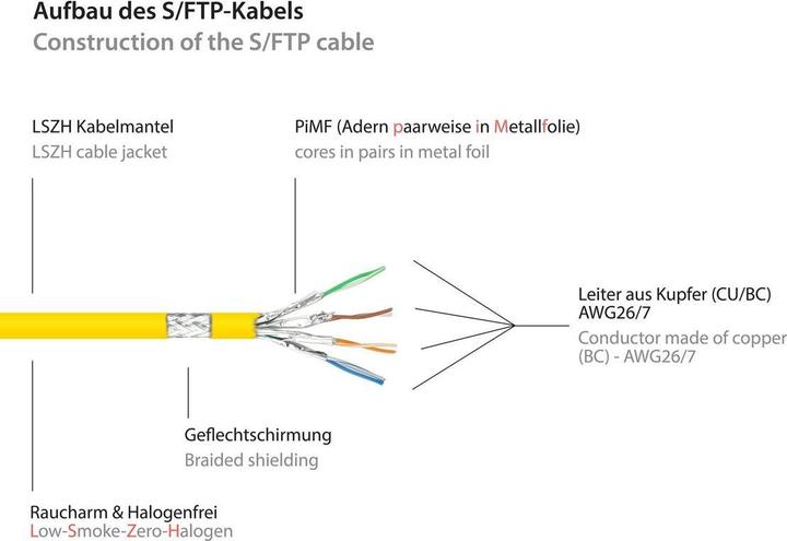 Produktbild Good Connections RJ45 Patchkabel mitCat.7 Rohkabel und Rastnasenschutz (RNS®), S/FTP, PiMF, halogenfrei, 600MHz, OFC (S/FTP, CAT7, 15 m)