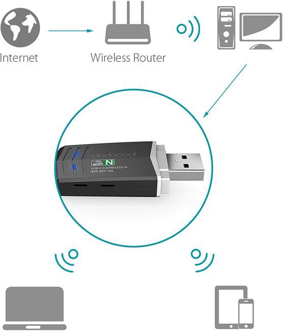 Actual product image Dodocool USB adapter (USB 2.0)