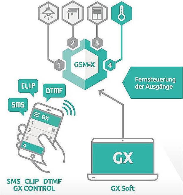 Produktbild Satel Kommunikationsmodul Gsm-X Lte (Im Lieferumfang Enthalten)