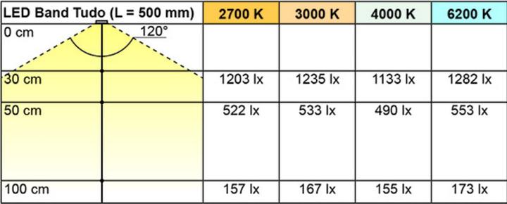 Produktbild L&S LED Bänder Tudo 9,6 / 12 V (Warmweiss, 375 cm, Indoor)