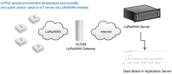 Actual product image Dragino LHT52 Indoor LoRaWAN Temperature and Humidity Sensor 868MHz