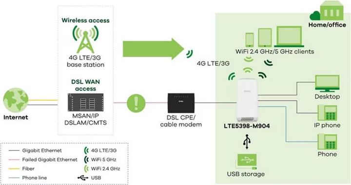 Produktbild Zyxel LTE5398-M904