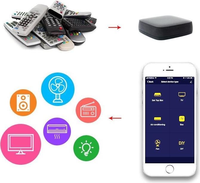 Produktbild Woox USB Universelle IR Fernbedienung f. ALLE IR-Geraete (Universal Fernbedienung, Infrarot)