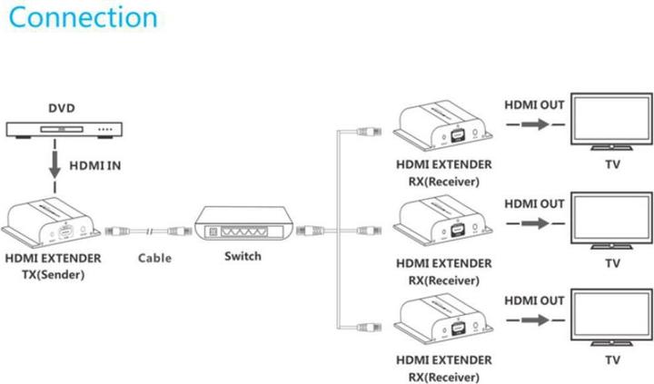 Produktbild Vivolink HDMI over IP Receiver 120m (0.09 m, HDMI)