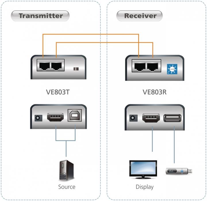 Actual product image Aten VE803 USB 2.0 HDMI CAT5 Extender