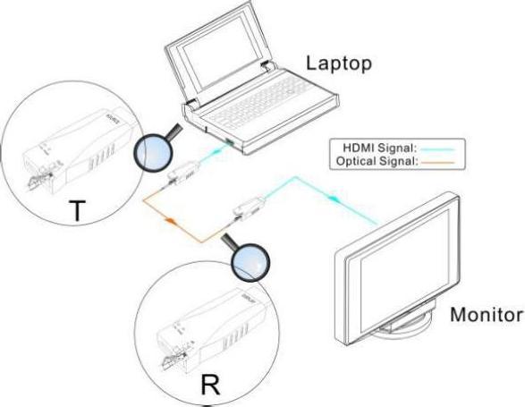 Produktbild Vivolink True 4K Fiber Extender dongle (300 m, HDMI 1.3c)