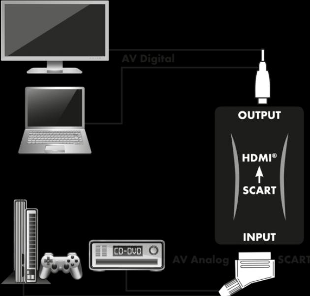 Actual product image Schwaiger Scart to HDMI (Analog -> Digital)