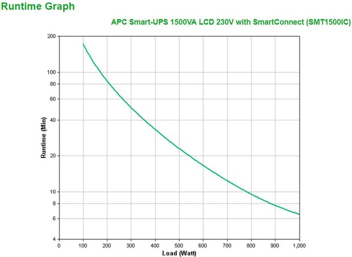 Image du produit APC Smart-UPS (1500 VA, 980 W, Line-interactive Onduleur)