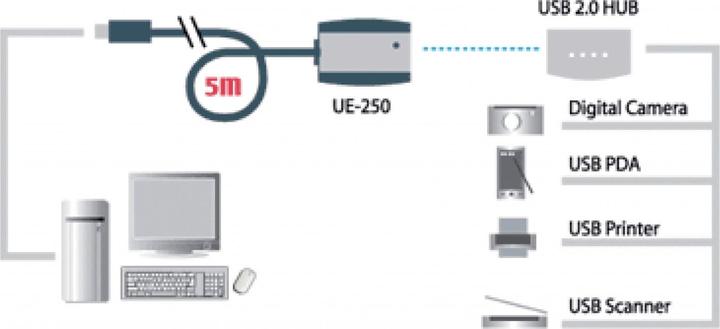 Produktbild Aten USB 2.0 Verlängerungskabel (5 m, USB 2.0, 2.50 W)