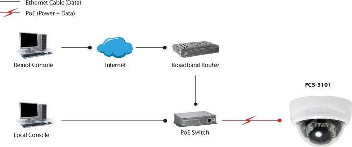 Produktbild LevelOne IP Dome Kamera FCS-3101, LAN, PoE (1280 x 800 Pixels)