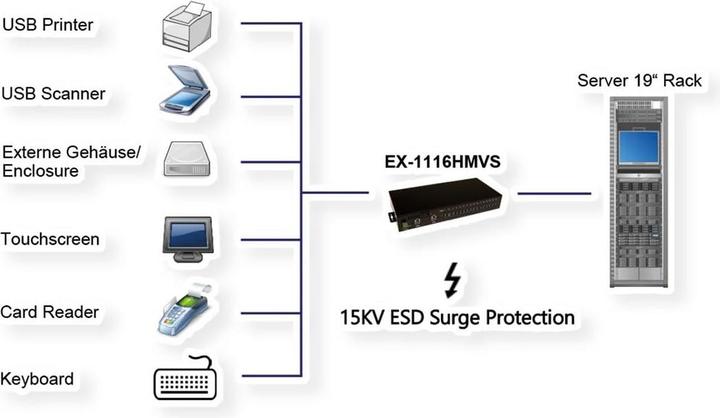 Produktbild Exsys 1116hmvs (USB-B, 16 Ports)