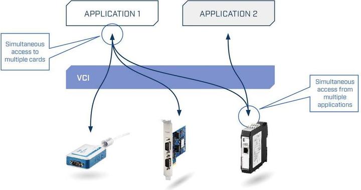 Produktbild Ixxat CAN-Ethernet-Bridge, -Gateway und PC-Interface