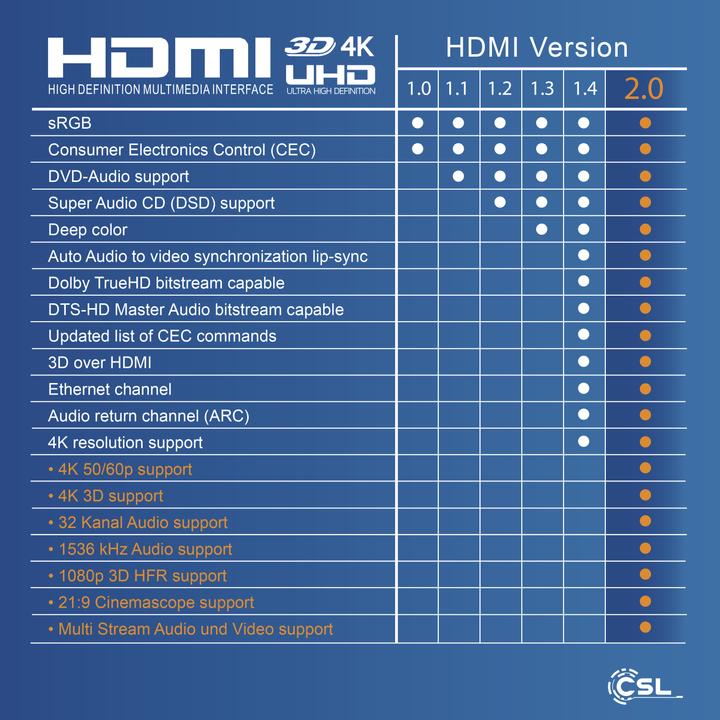 Actual product image CSL mini HDMI (Typ C) — HDMI (Typ A) (1 m, HDMI)