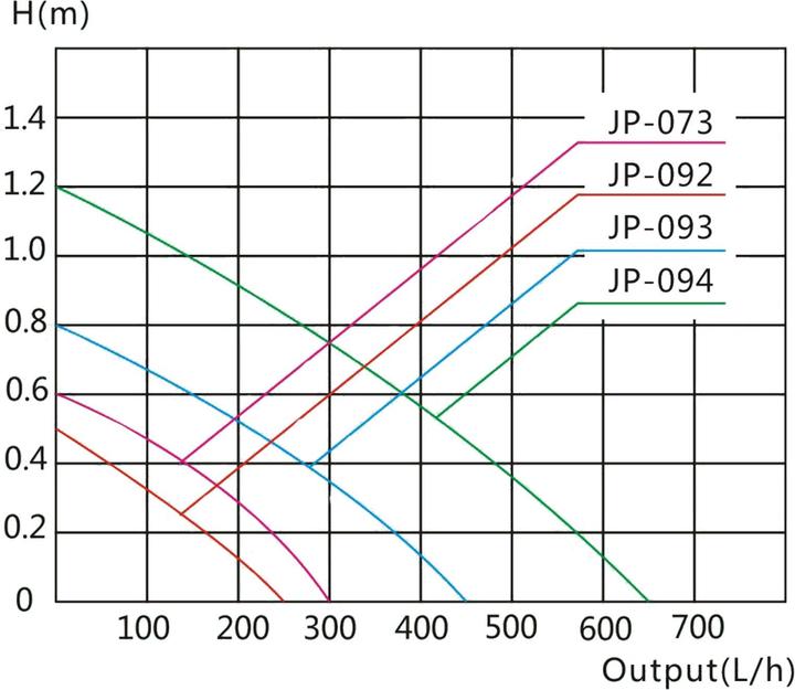 Produktbild SunSun JP-093 Innenfilter Aquarium 450 l/h 5W Eckfilter M Aquarium Pumpe bis 60L (60 l, Innenfilter, Süsswasser, Salzwasser)