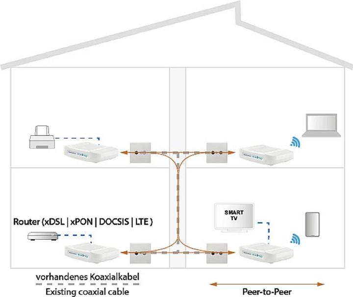 Actual product image Axing Ethernet over CoaxEOC 2-32Peer-to-Peer 1600 Mbps WiFi