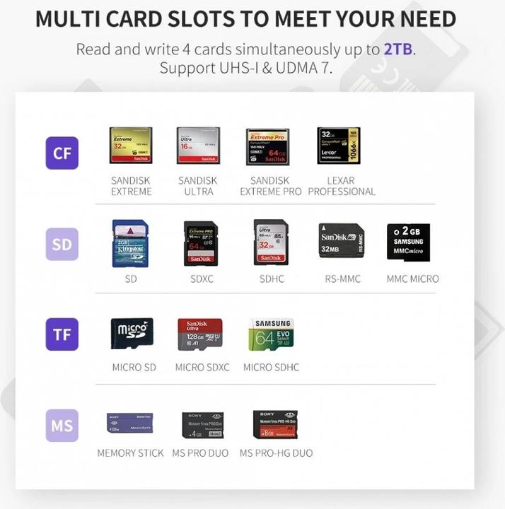 Actual product image Ugreen 4-in-1 Cardreader (USB 3.0)