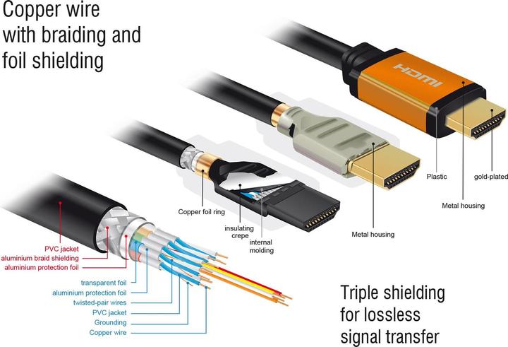 Produktbild Delock HDMI (Typ A) — HDMI (Typ A) (2 m, HDMI)