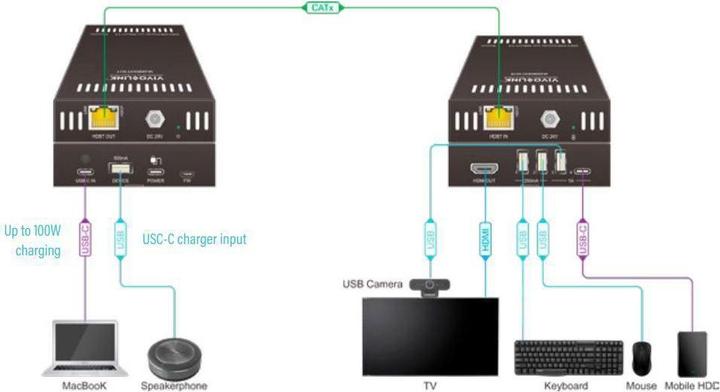 Produktbild Vivolink USB-C 4K KVM Extender over