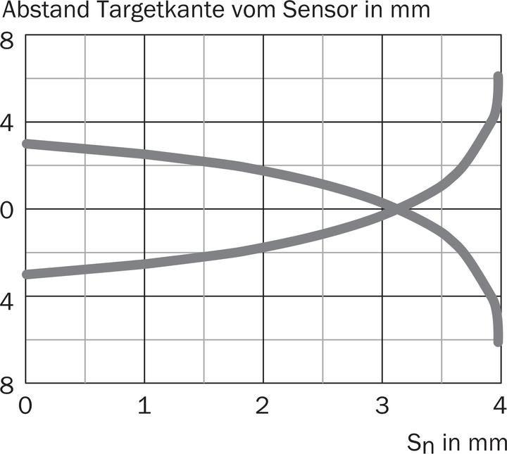 Actual product image Sick Proximity sensor (Sensor)