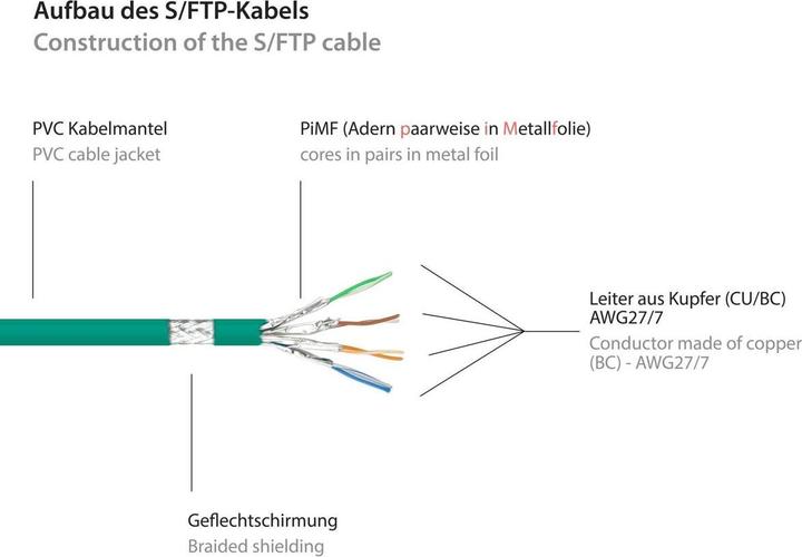 Produktbild Good Connections RNS® Patchkabel mit Rastnasenschutz, Cat. 6, S/FTP, PiMF, PVC, 250MHz, grün, 50m (S/FTP, PiMF, CAT6, 50 m)