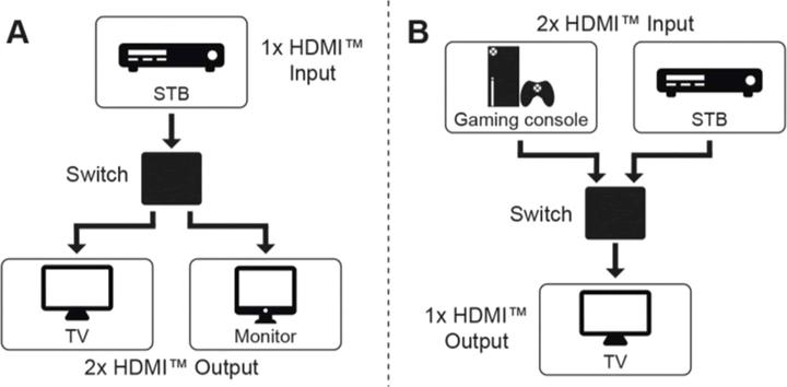 Actual product image Goobay Manual HDMI Switch Box 2 to 1 4K @ 60 Hz
