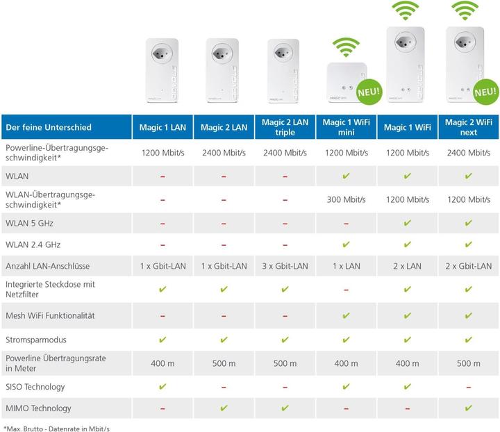 Image du produit Devolo Kit multiroom Magic 2 WiFi next (2400 Mbit/s)