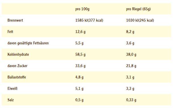 Nährwerte und Zutaten Energy OatSnack 0 (Nuss, Kirsch-Kokos, Banane, Kirsche, Kokos, 1 Stk., 945.15 g)